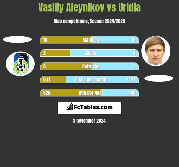 Vasiliy Aleynikov vs Uridia h2h player stats