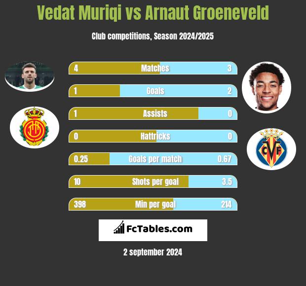 Vedat Muriqi vs Arnaut Groeneveld h2h player stats