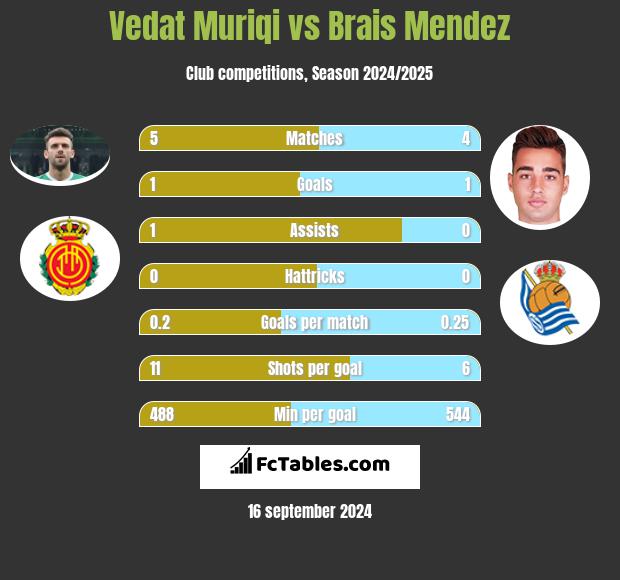 Vedat Muriqi vs Brais Mendez h2h player stats