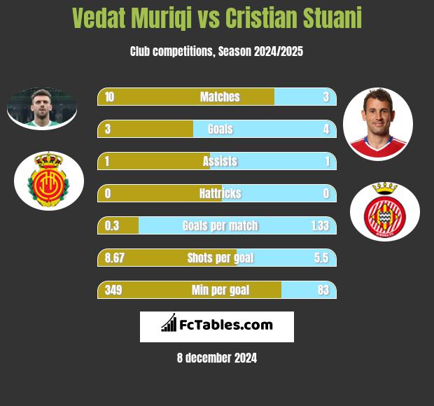 Vedat Muriqi vs Cristian Stuani h2h player stats