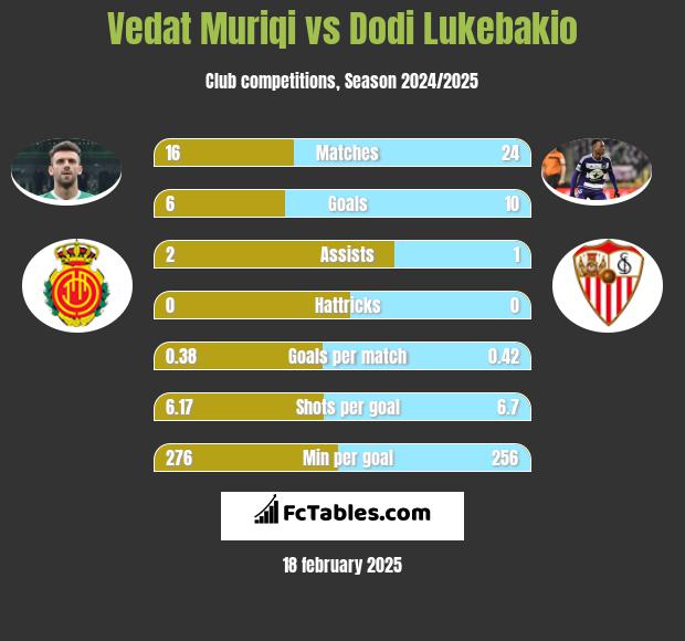 Vedat Muriqi vs Dodi Lukebakio h2h player stats