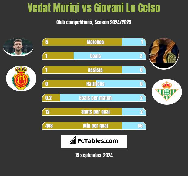 Vedat Muriqi vs Giovani Lo Celso h2h player stats