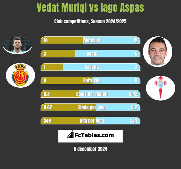 Vedat Muriqi vs Iago Aspas h2h player stats