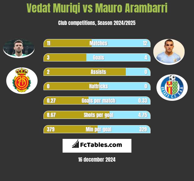 Vedat Muriqi vs Mauro Arambarri h2h player stats