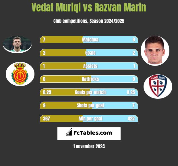 Vedat Muriqi vs Razvan Marin h2h player stats