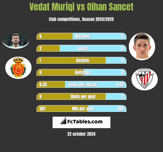 Vedat Muriqi vs Oihan Sancet h2h player stats