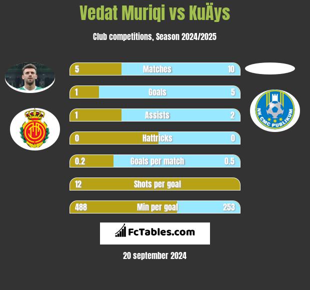 Vedat Muriqi vs KuÄys h2h player stats