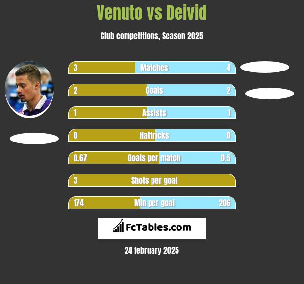 Venuto vs Deivid h2h player stats