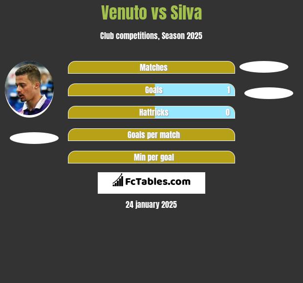 Venuto vs Silva h2h player stats