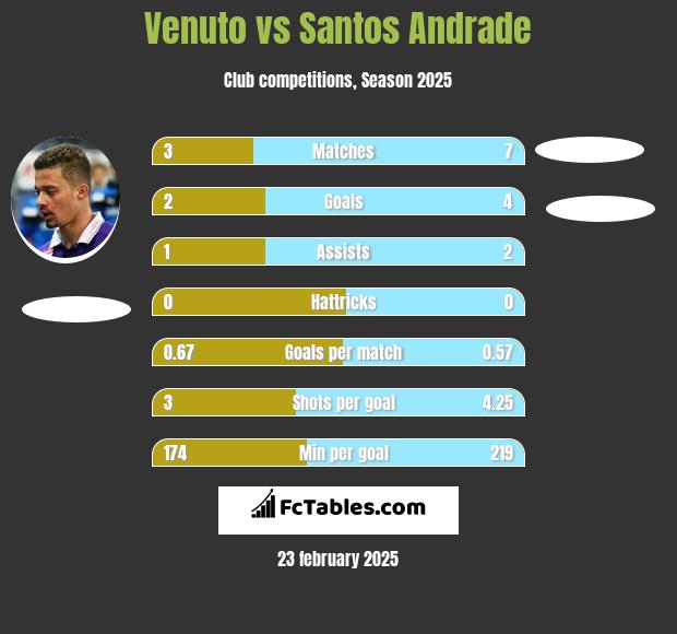 Venuto vs Santos Andrade h2h player stats