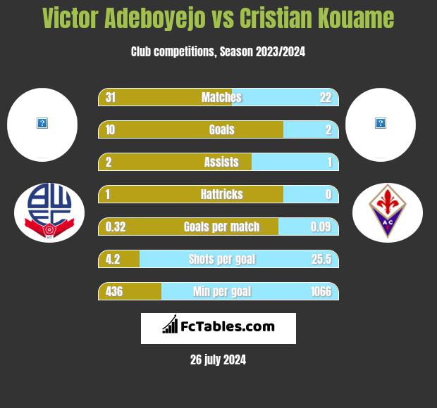 Victor Adeboyejo vs Cristian Kouame h2h player stats