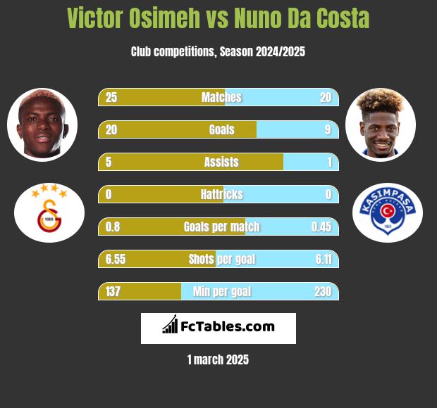 Victor Osimeh vs Nuno Da Costa h2h player stats