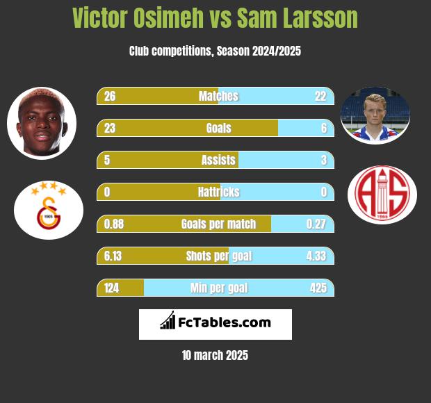 Victor Osimeh vs Sam Larsson h2h player stats