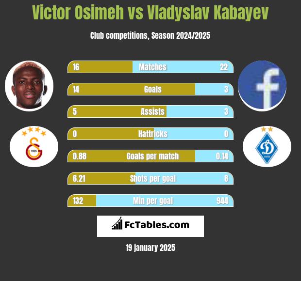 Victor Osimeh vs Vladyslav Kabayev h2h player stats