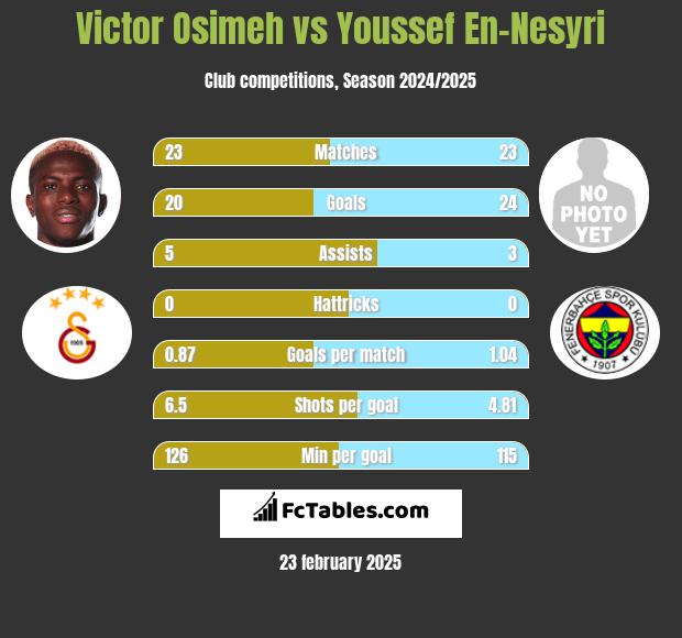 Victor Osimeh vs Youssef En-Nesyri h2h player stats