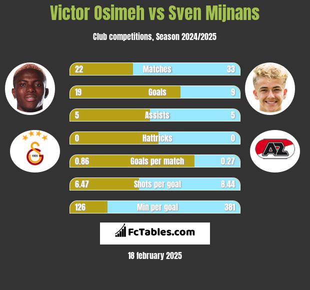 Victor Osimeh vs Sven Mijnans h2h player stats