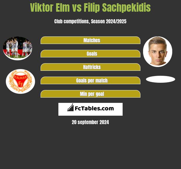 Viktor Elm Vs Filip Sachpekidis Compare Two Players Stats 2021