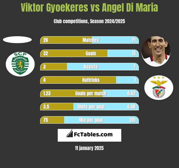 Viktor Gyoekeres vs Angel Di Maria h2h player stats