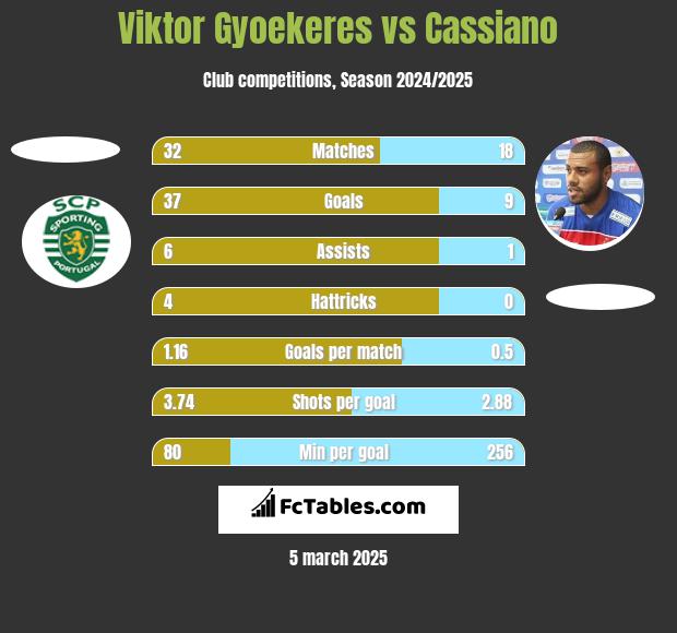 Viktor Gyoekeres vs Cassiano h2h player stats