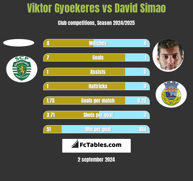 Viktor Gyoekeres vs David Simao h2h player stats