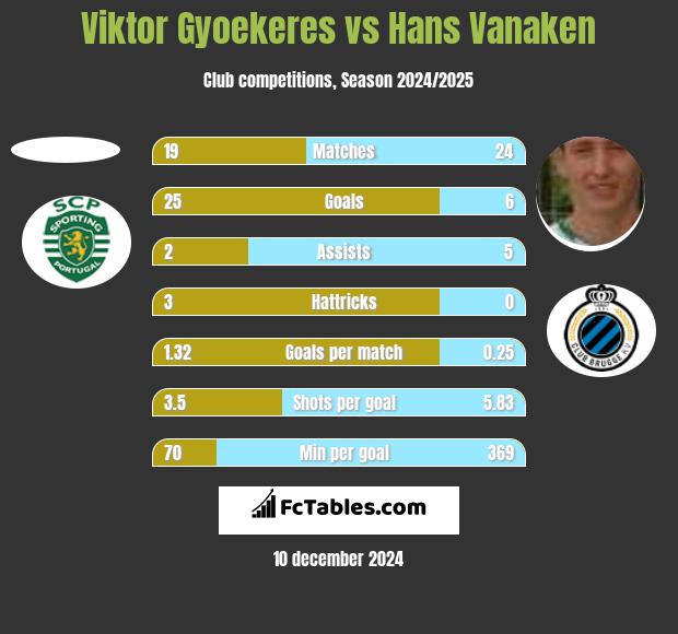 Viktor Gyoekeres vs Hans Vanaken h2h player stats