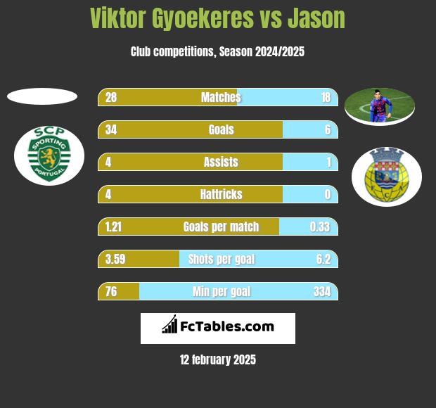 Viktor Gyoekeres vs Jason h2h player stats