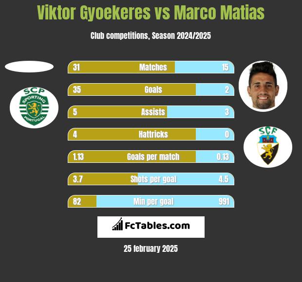 Viktor Gyoekeres vs Marco Matias h2h player stats