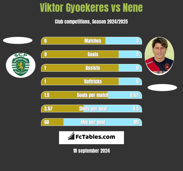 Viktor Gyoekeres vs Nene h2h player stats