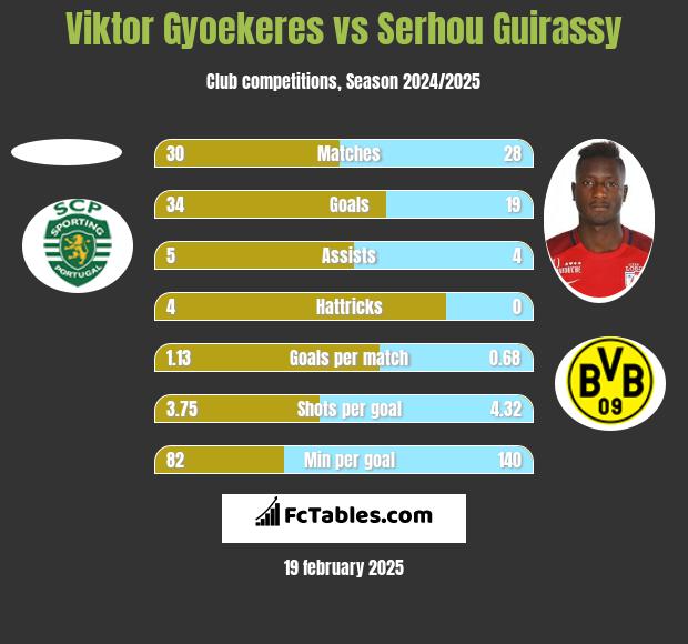 Viktor Gyoekeres vs Serhou Guirassy h2h player stats