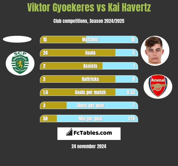 Viktor Gyoekeres vs Kai Havertz h2h player stats