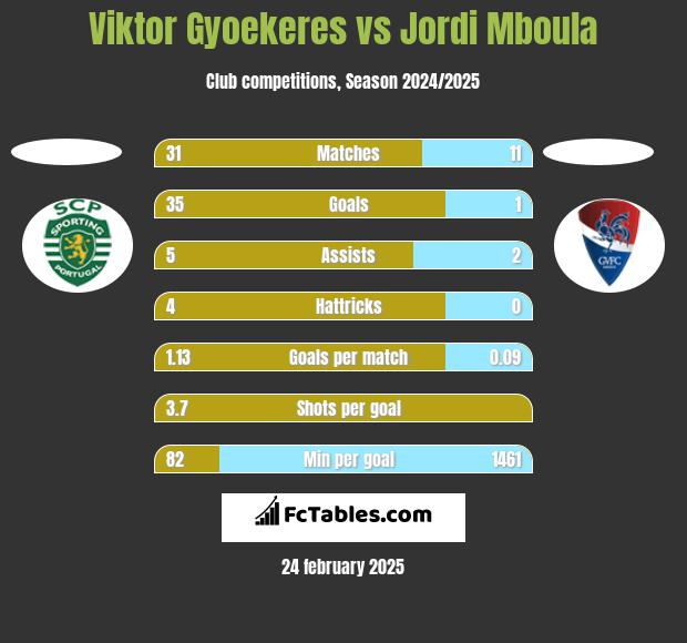 Viktor Gyoekeres vs Jordi Mboula h2h player stats