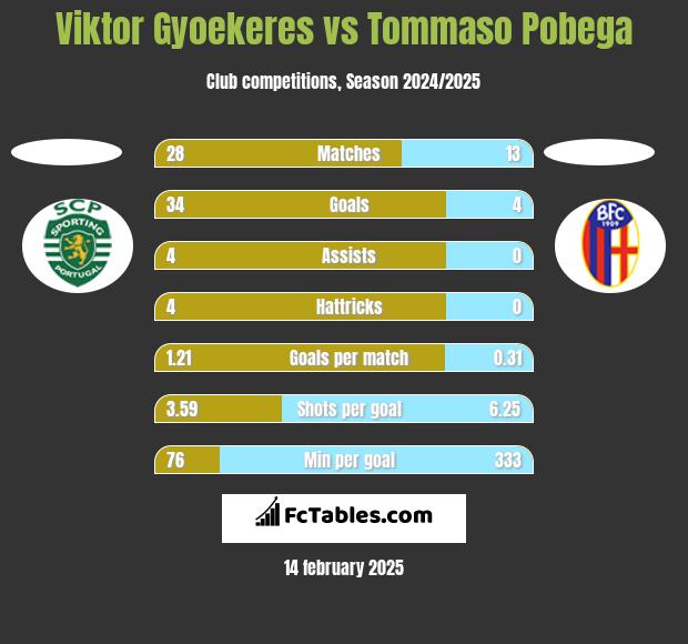 Viktor Gyoekeres vs Tommaso Pobega h2h player stats