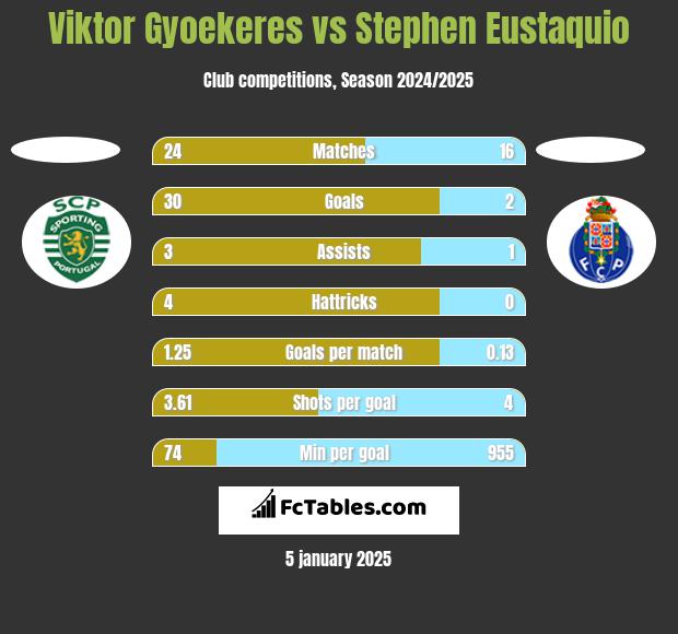 Viktor Gyoekeres vs Stephen Eustaquio h2h player stats