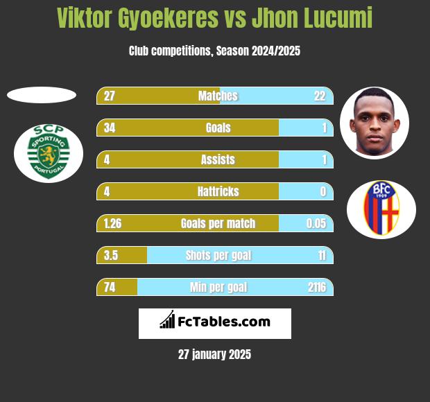 Viktor Gyoekeres vs Jhon Lucumi h2h player stats