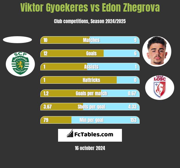 Viktor Gyoekeres vs Edon Zhegrova h2h player stats