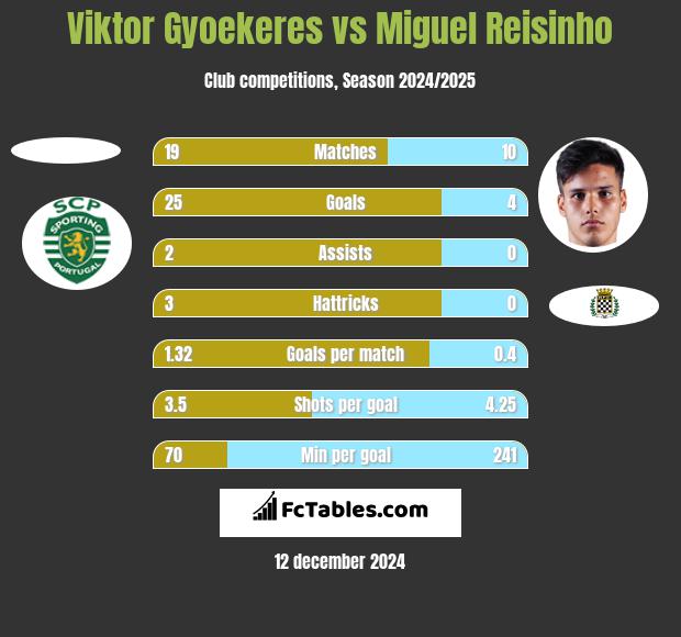 Viktor Gyoekeres vs Miguel Reisinho h2h player stats