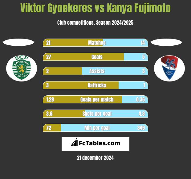 Viktor Gyoekeres vs Kanya Fujimoto h2h player stats