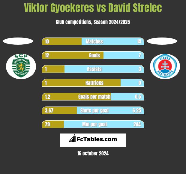 Viktor Gyoekeres vs David Strelec h2h player stats