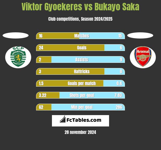 Viktor Gyoekeres vs Bukayo Saka h2h player stats