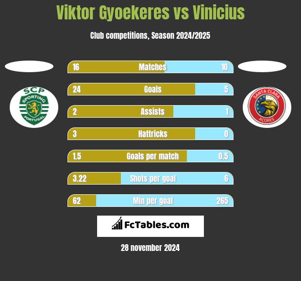 Viktor Gyoekeres vs Vinicius h2h player stats