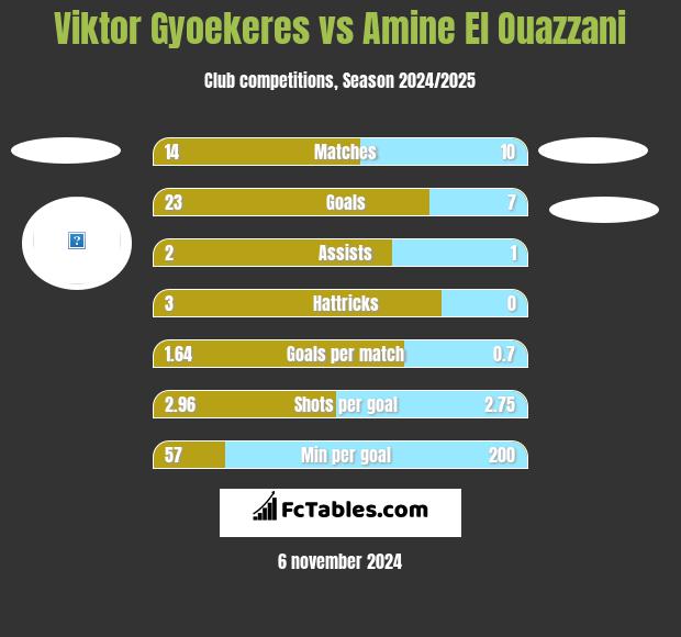 Viktor Gyoekeres vs Amine El Ouazzani h2h player stats