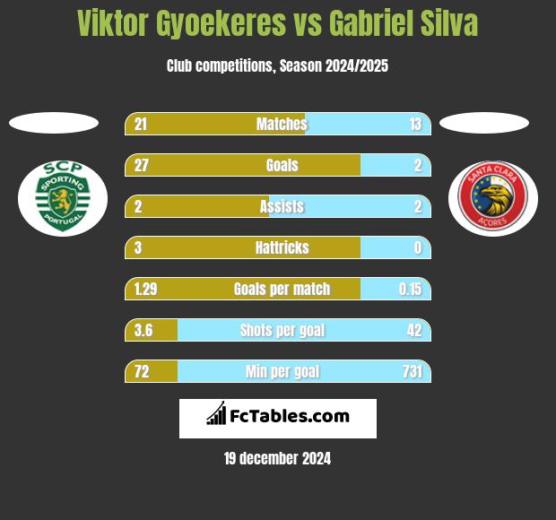 Viktor Gyoekeres vs Gabriel Silva h2h player stats