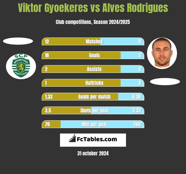 Viktor Gyoekeres vs Alves Rodrigues h2h player stats