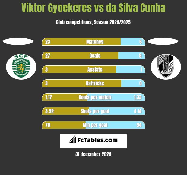 Viktor Gyoekeres vs da Silva Cunha h2h player stats