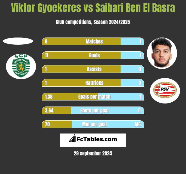 Viktor Gyoekeres vs Saibari Ben El Basra h2h player stats