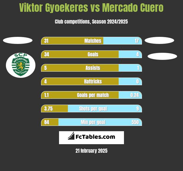 Viktor Gyoekeres vs Mercado Cuero h2h player stats