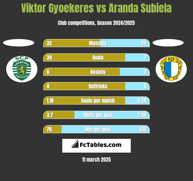 Viktor Gyoekeres vs Aranda Subiela h2h player stats