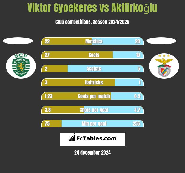 Viktor Gyoekeres vs Aktürkoğlu h2h player stats