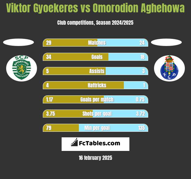 Viktor Gyoekeres vs Omorodion Aghehowa h2h player stats