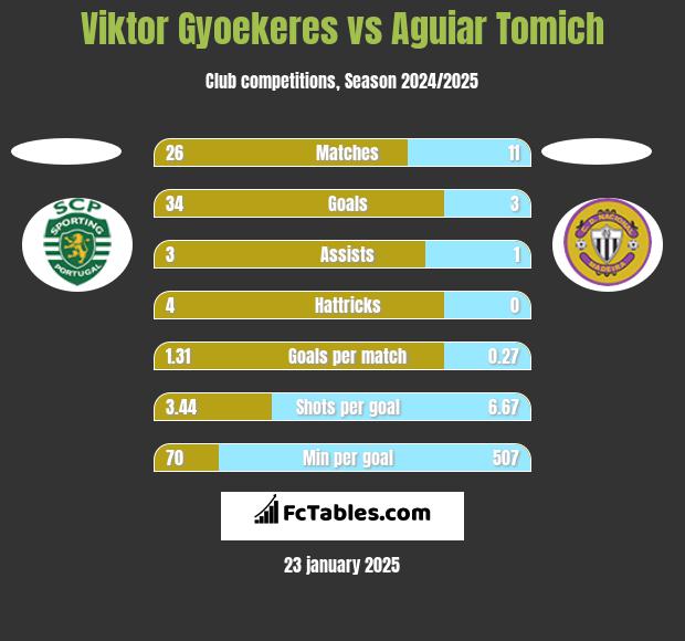 Viktor Gyoekeres vs Aguiar Tomich h2h player stats